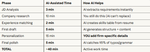 AI-accelerated cover letter writing method showing compressed timeline of 40 minutes total active work time