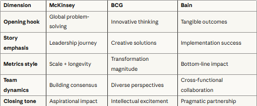 Side-by-side comparison table of McKinsey BCG and Bain core values, cultural focus areas, and preferred language for cover letters
