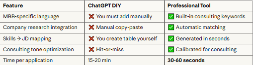 Comparison table of ChatGPT DIY approach versus professional AI cover letter tools showing features, time investment, and quality differences