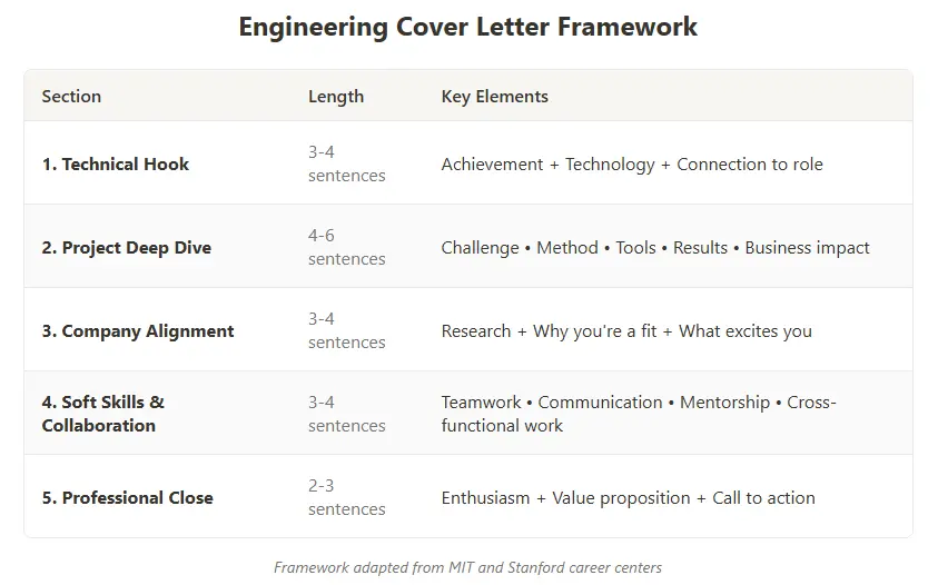 Five-paragraph engineering cover letter framework showing structure from technical hook to professional close with sentence counts and key elements for each section