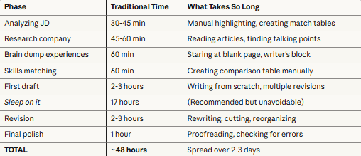 Traditional cover letter writing method breakdown showing 48 hours of work across research, drafting, revision and polish phases